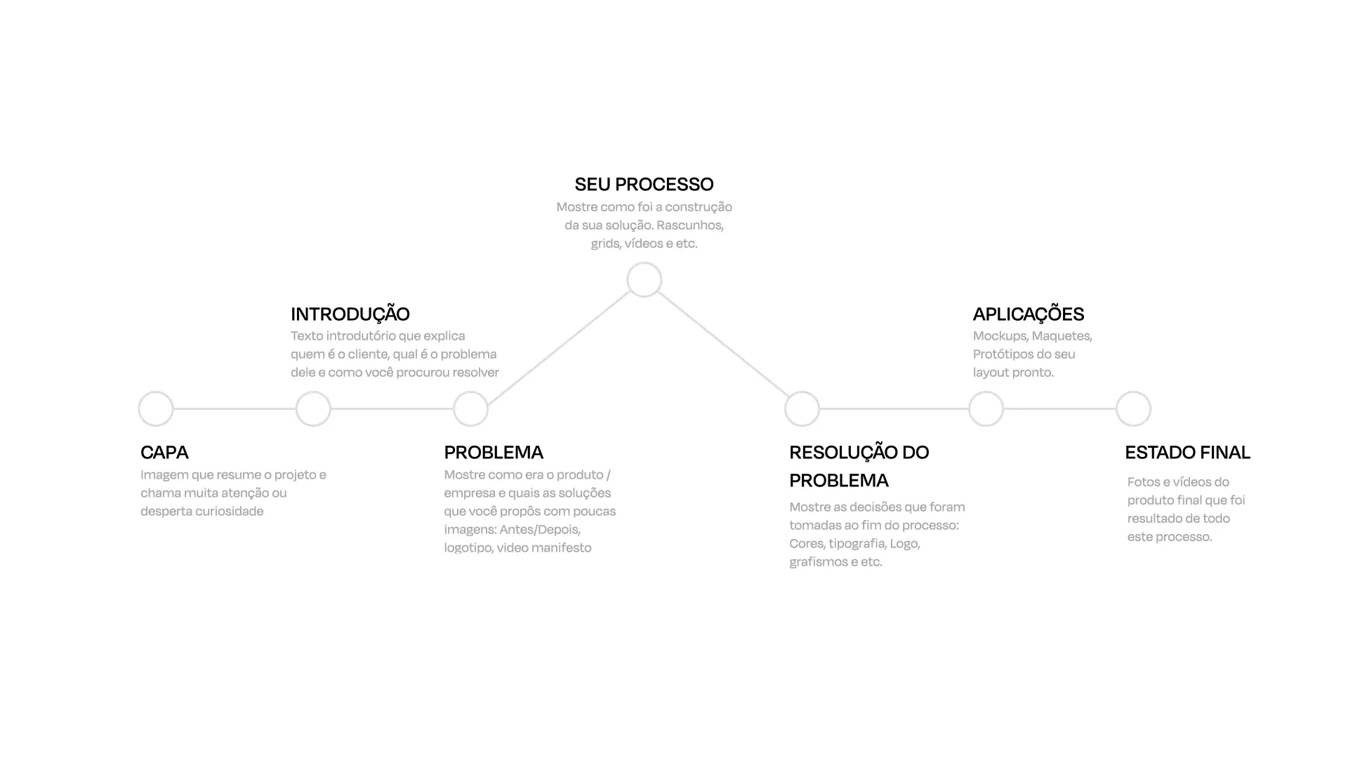 Gráfico com o passo-a-passo da estrutura ideal para Ter Sucesso no Behance em 2025